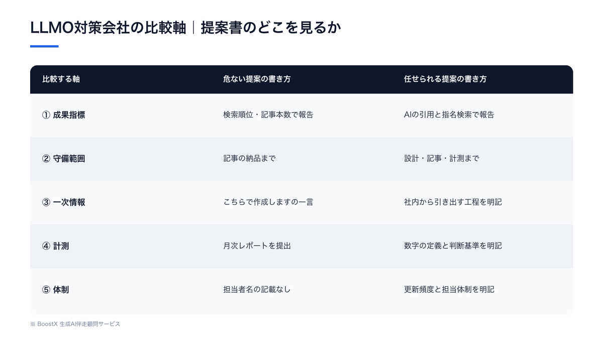 LLMO対策会社を比較する5つの軸と、危ない提案の書き方・任せられる提案の書き方を対比した表