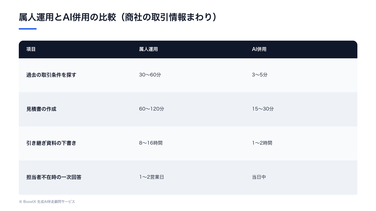 商社の属人運用とAI併用の比較（探す時間・見積作成・引き継ぎ）