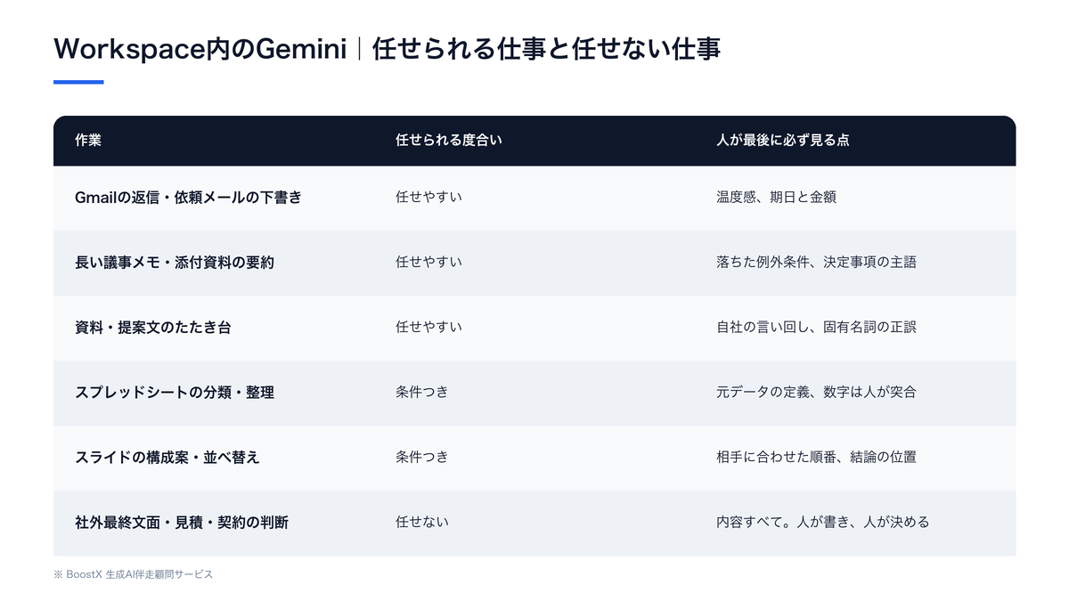 Google Workspace内のGeminiに任せられる仕事と任せない仕事、人が最後に必ず見る点を整理した比較表