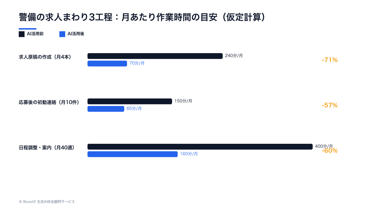 警備の求人まわり3工程(求人原稿の作成・応募後の初動連絡・日程調整と案内)の月あたり作業時間を、仮定計算でAI活用前後で比較した横棒グラフ