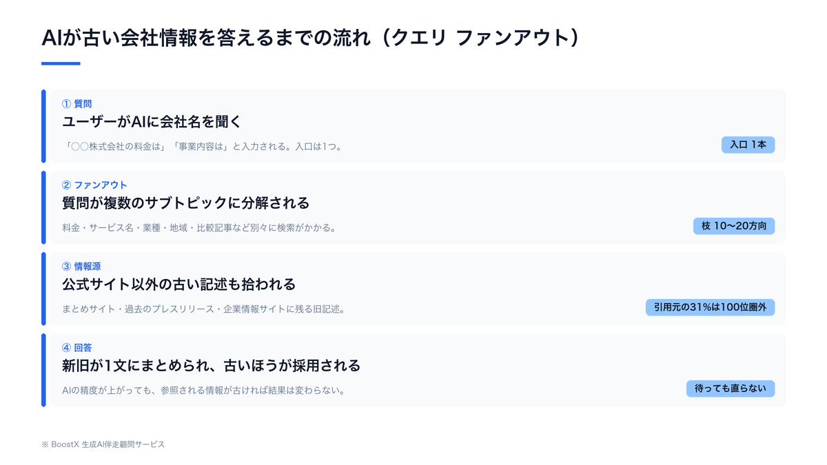 AI検索が会社情報を間違えるまでの流れ。質問がクエリファンアウトで10〜20方向に分解され、公式サイト以外に残る古い記述が拾われ、新旧が1文にまとめられて古いほうが回答として採用される4段階の図