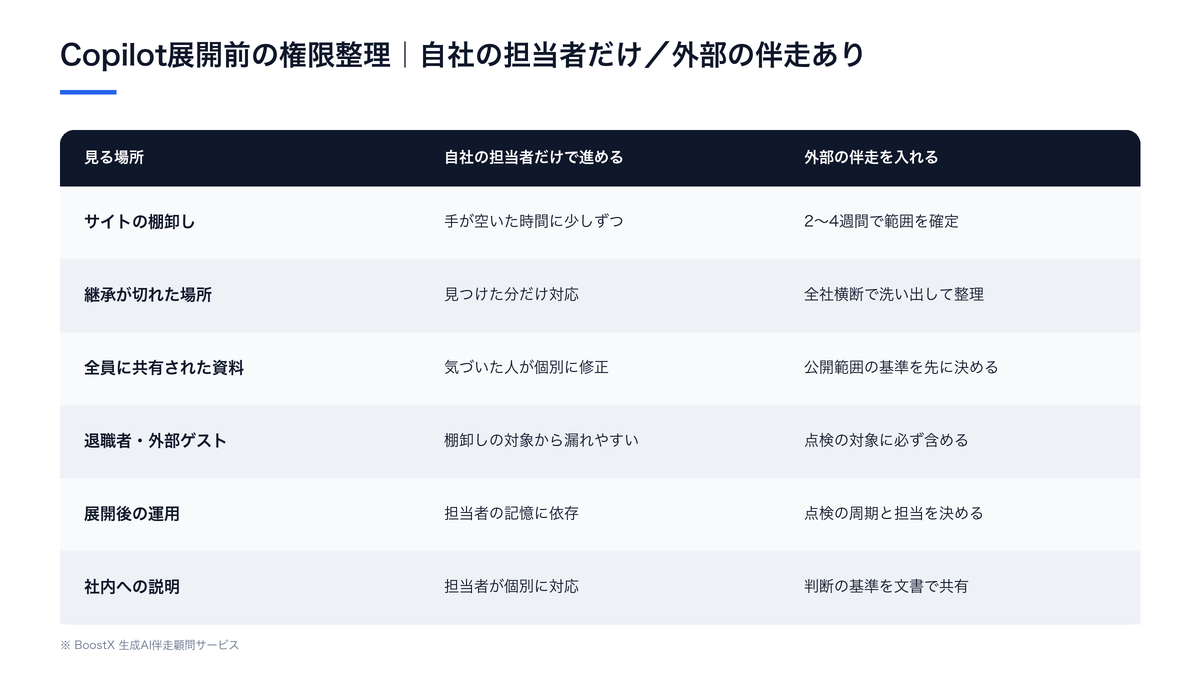 SharePoint権限整理を自社の担当者だけで進める場合と外部の伴走を入れる場合の比較表