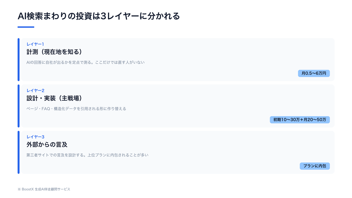 AI検索まわりの投資を3レイヤーに分けた図。1番目が計測（月0.5〜6万円）、2番目が設計・実装（初期10〜30万円＋月20〜50万円）、3番目が外部からの言及（プランに内包）