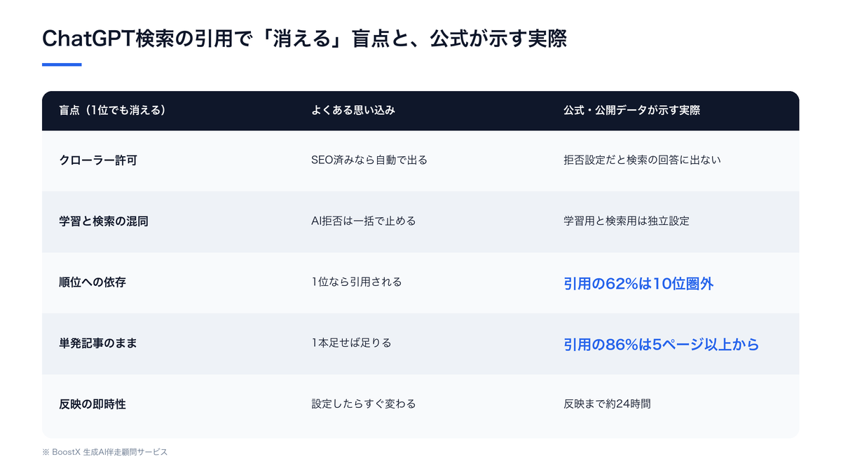 ChatGPT検索の引用から消える会社の盲点3つ（クローラー未許可・一次情報ゼロ・単発記事）と、OpenAI公式ドキュメントが示している実際の条件を並べた比較表