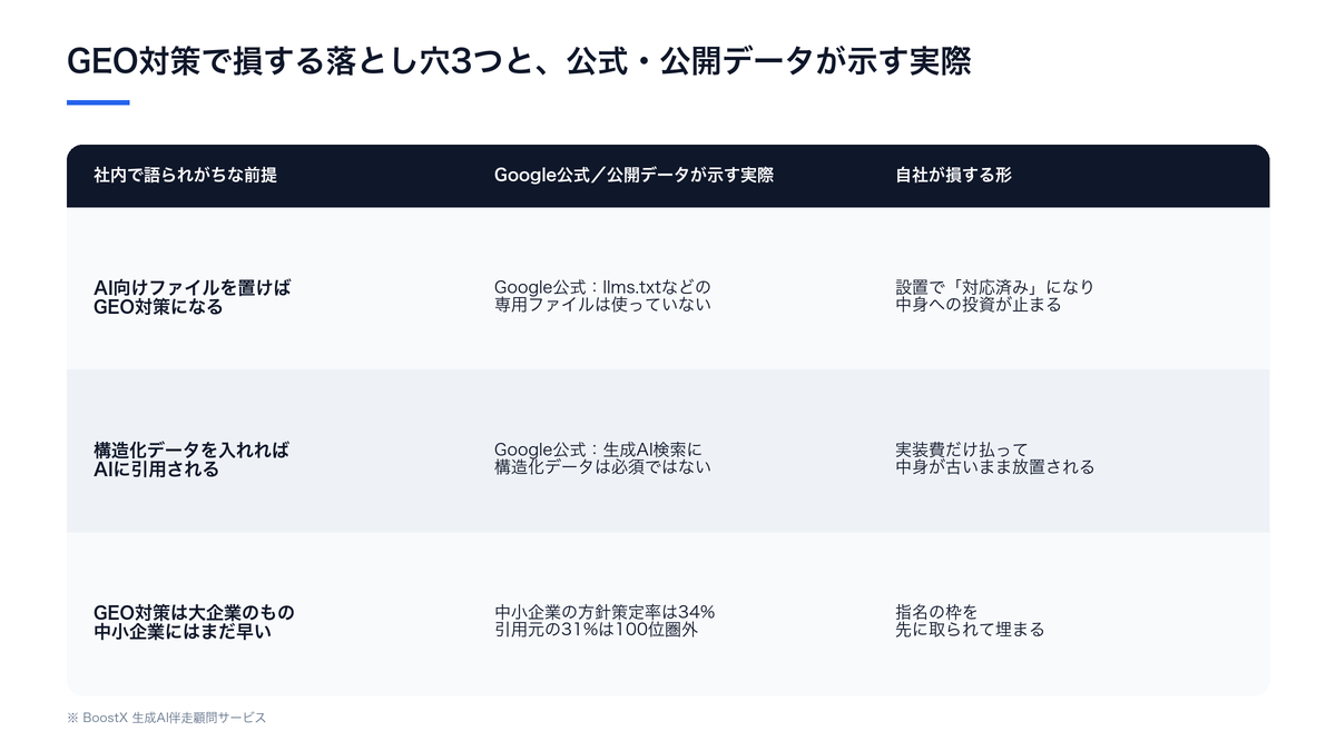 GEO対策で自社が損する落とし穴3つ(AI向けファイルの設置・構造化データ頼み・中小企業には早いという思い込み)と、Google公式ドキュメント・公開データが示している実際の姿を並べた比較表