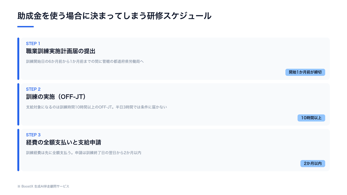事業展開等リスキリング支援コースを使う場合に決まる研修スケジュール。計画届は訓練開始日の6か月前から1か月前まで、訓練は10時間以上のOFF-JT、支給申請は訓練終了日の翌日から2か月以内