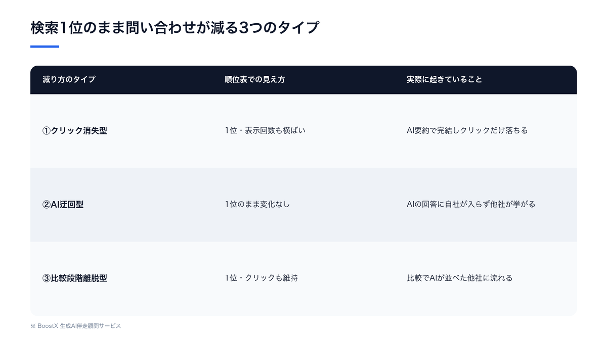 検索1位でも問い合わせが減る3つのタイプ（クリック消失型・AI迂回型・比較段階離脱型）を、順位表での見え方と実際に起きていることの2軸で並べて切り分ける比較表