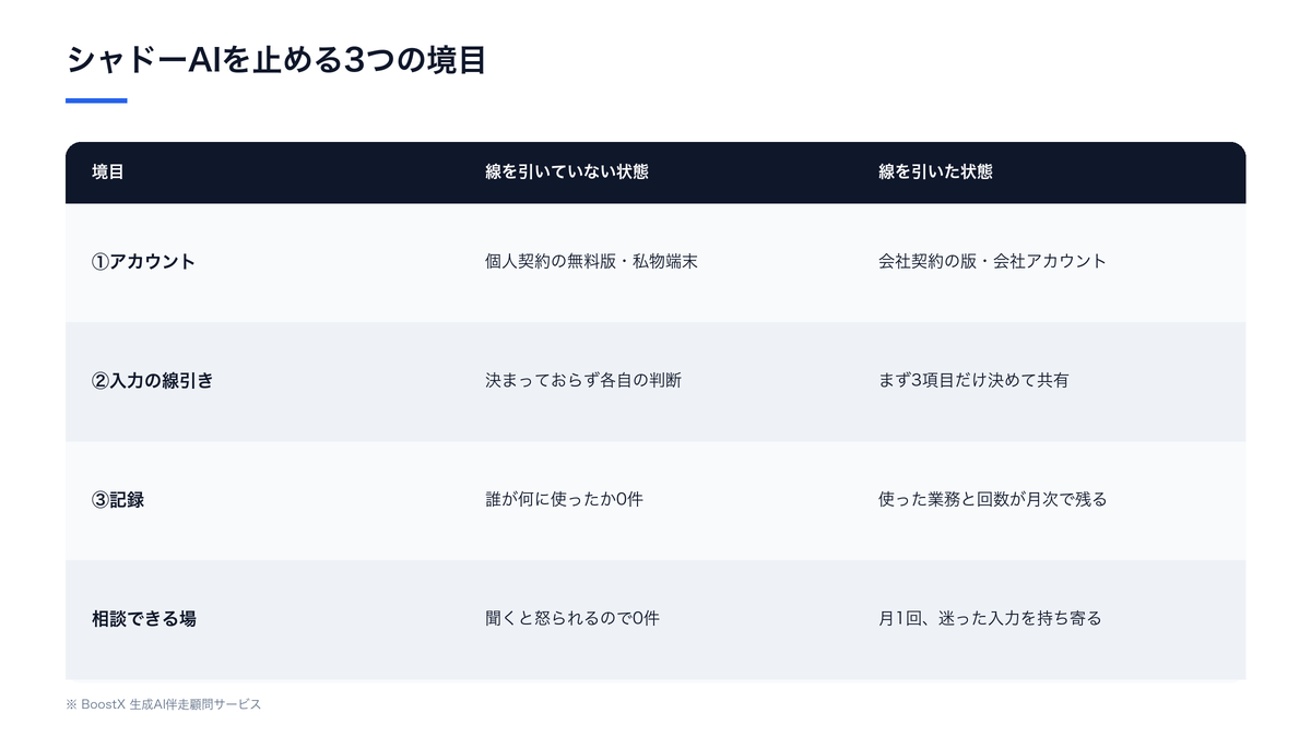 シャドーAIを止める3つの境目(アカウント・入力の線引き・記録)を、線を引いていない状態と線を引いた状態の2軸で並べた比較表