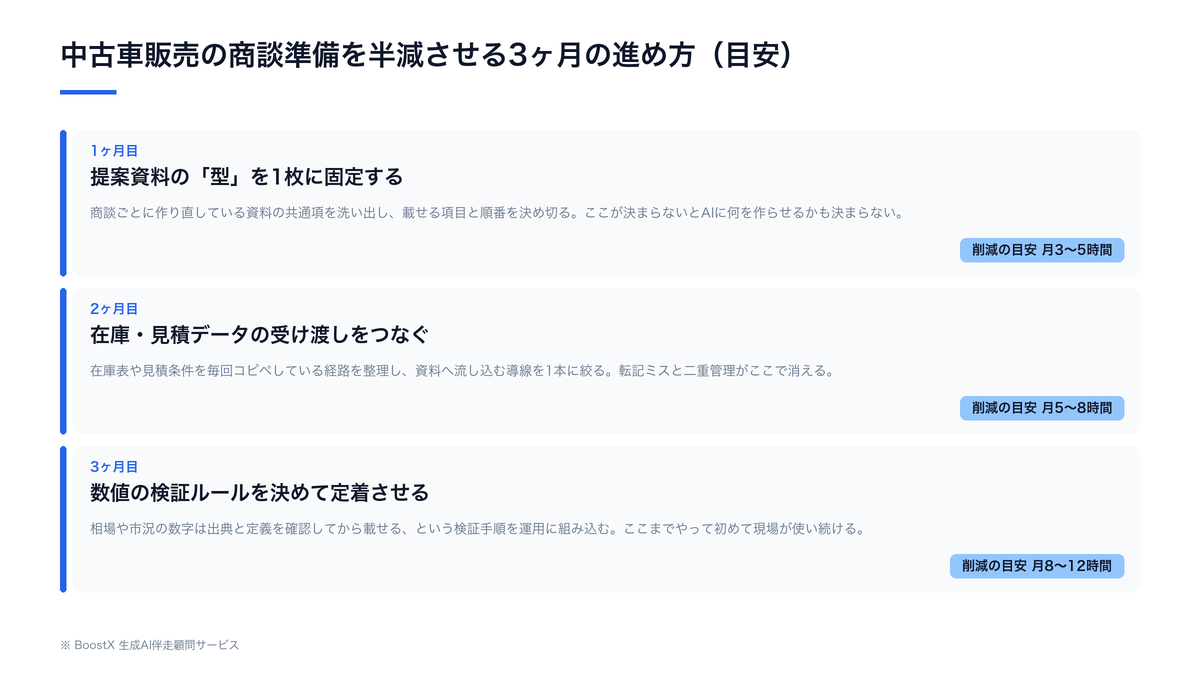中古車販売の商談準備を生成AIで半減する流れ