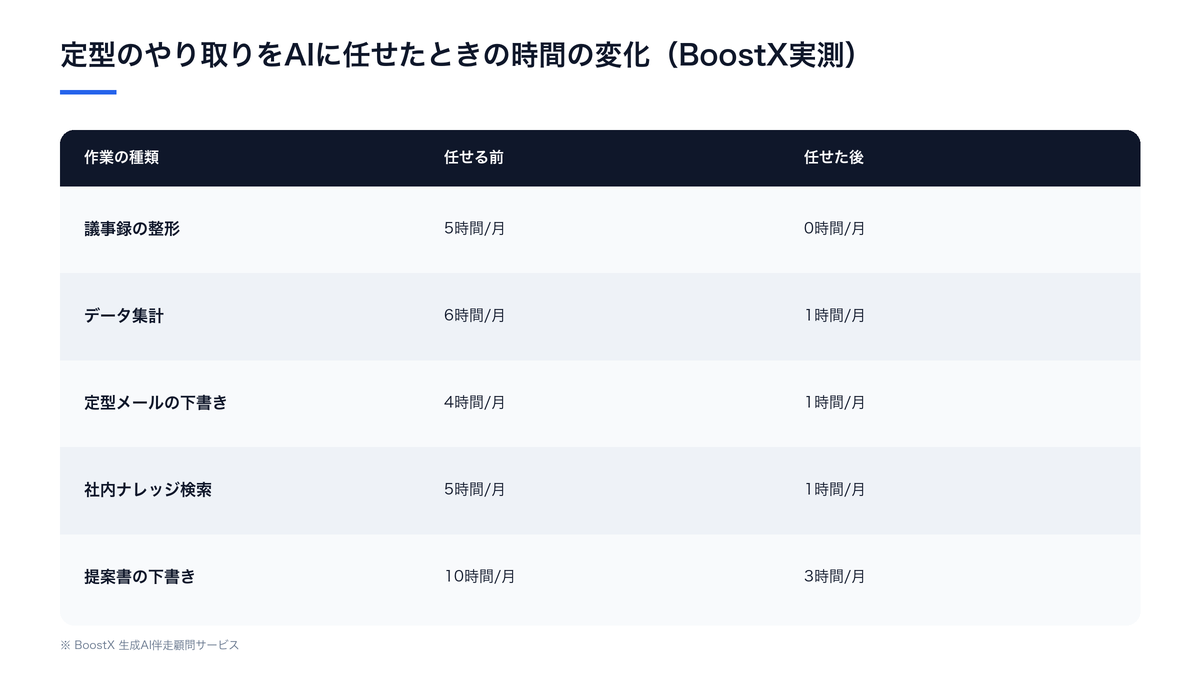 定型のやり取りをAIに任せたときの作業別の時間変化（BoostX実測）