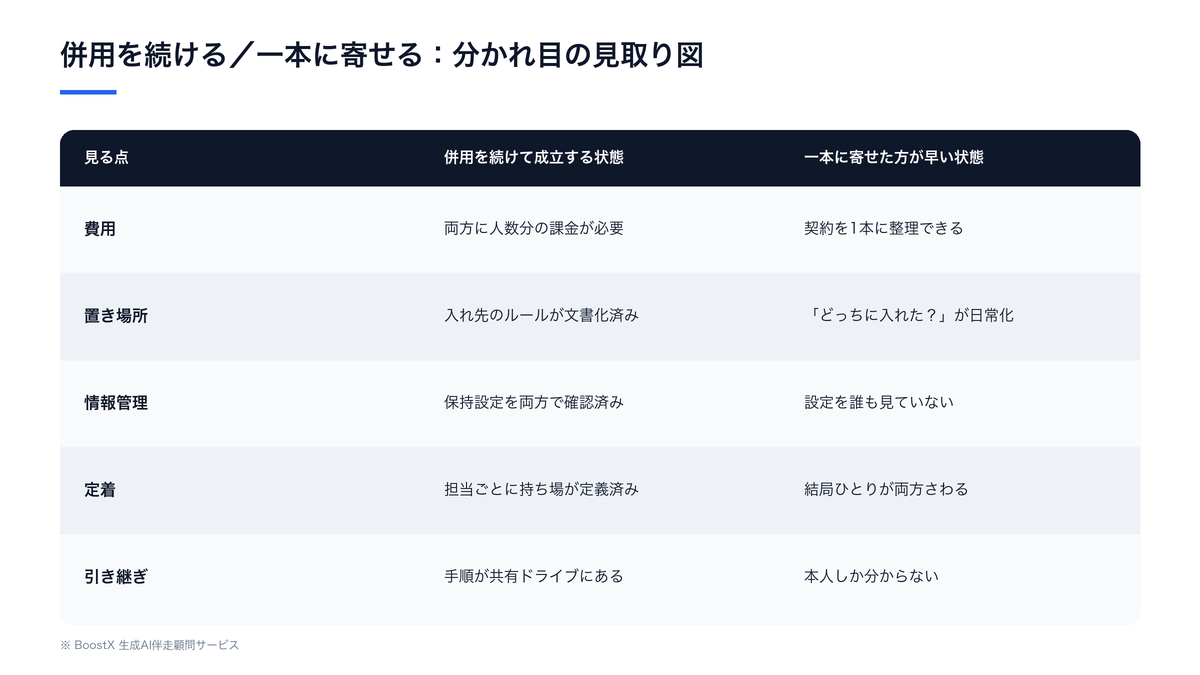GeminiとChatGPTの併用を続けて成立する状態と、一本に寄せた方が早い状態を費用・置き場所・情報管理・定着・引き継ぎの5点で並べた比較表