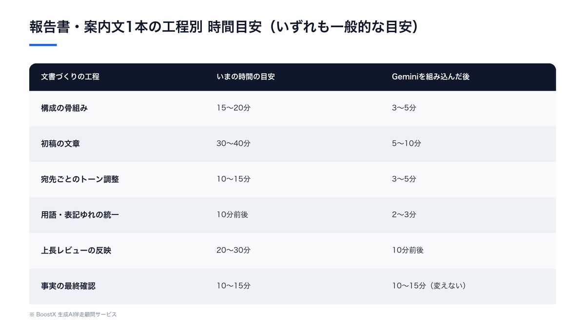 報告書と案内文づくりの工程別に、現状の所要時間の目安とGeminiを組み込んだ後の目安を比較した表