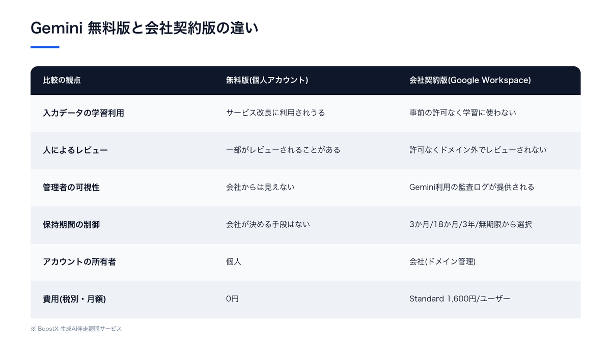 Gemini無料版と会社契約版の違いを6つの観点で比較した表