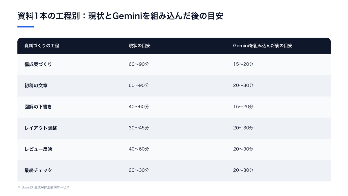 資料1本の工程別に、現状の所要時間の目安とGeminiを組み込んだ後の目安を比較した表