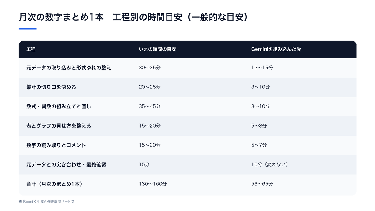月次の数字まとめ1本の工程別に、現状の所要時間の目安とGeminiを組み込んだ後の目安を比較した表