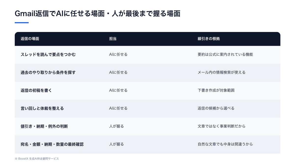 Gmailの返信対応で、要約・情報検索・初稿作成・体裁調整はAIに任せ、条件の判断と宛名・金額・納期・数量の最終確認は人が握るという線引きを場面ごとに比較した表