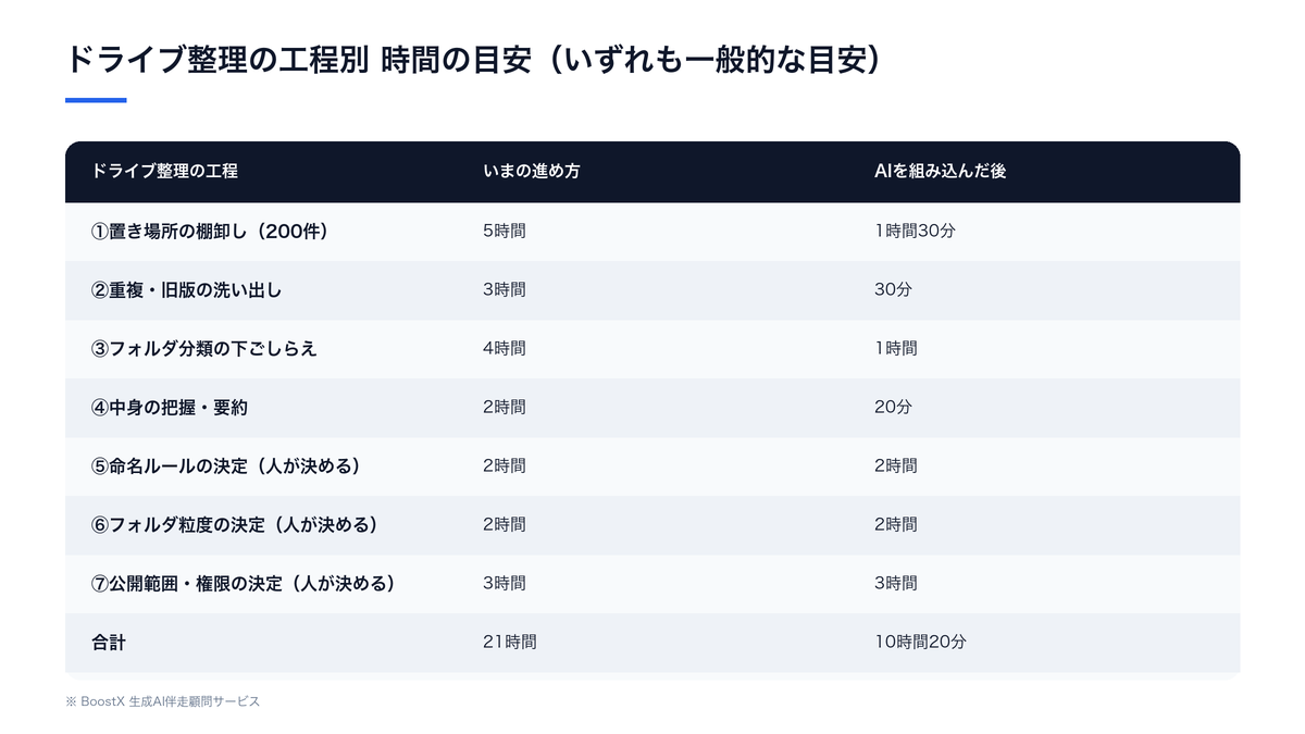 Googleドライブ整理の工程別に、いまの進め方の時間の目安とAIを組み込んだ後の目安を比較した表
