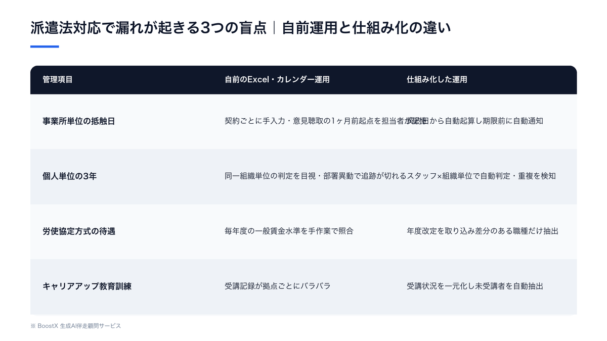 派遣法対応で漏れが起きる3つの盲点と、自前運用と仕組み化した運用の比較表