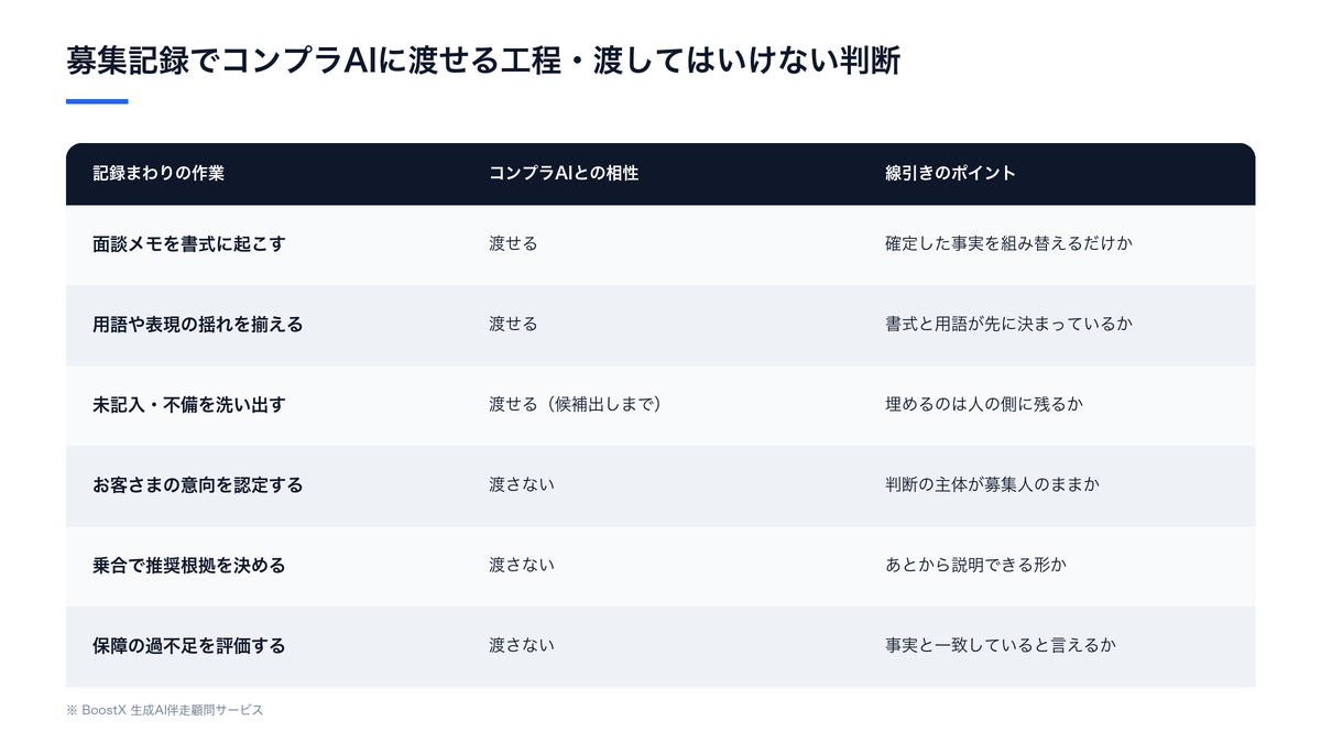 保険代理店の募集記録で、コンプラAIに渡せる工程と募集人が持つべき判断を線引きした比較表