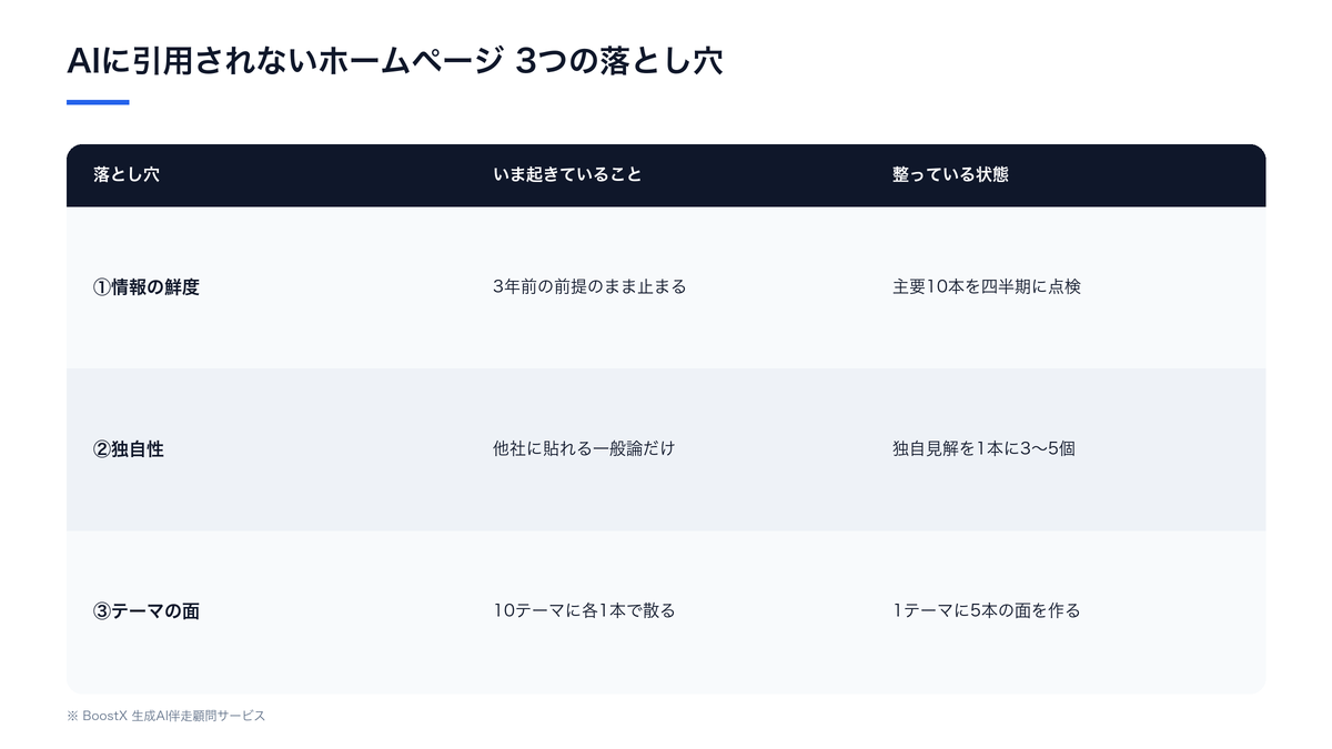 AIに引用されないホームページの3つの落とし穴（情報の鮮度・独自性・テーマの面）といま起きていること、整っている状態を比較した表