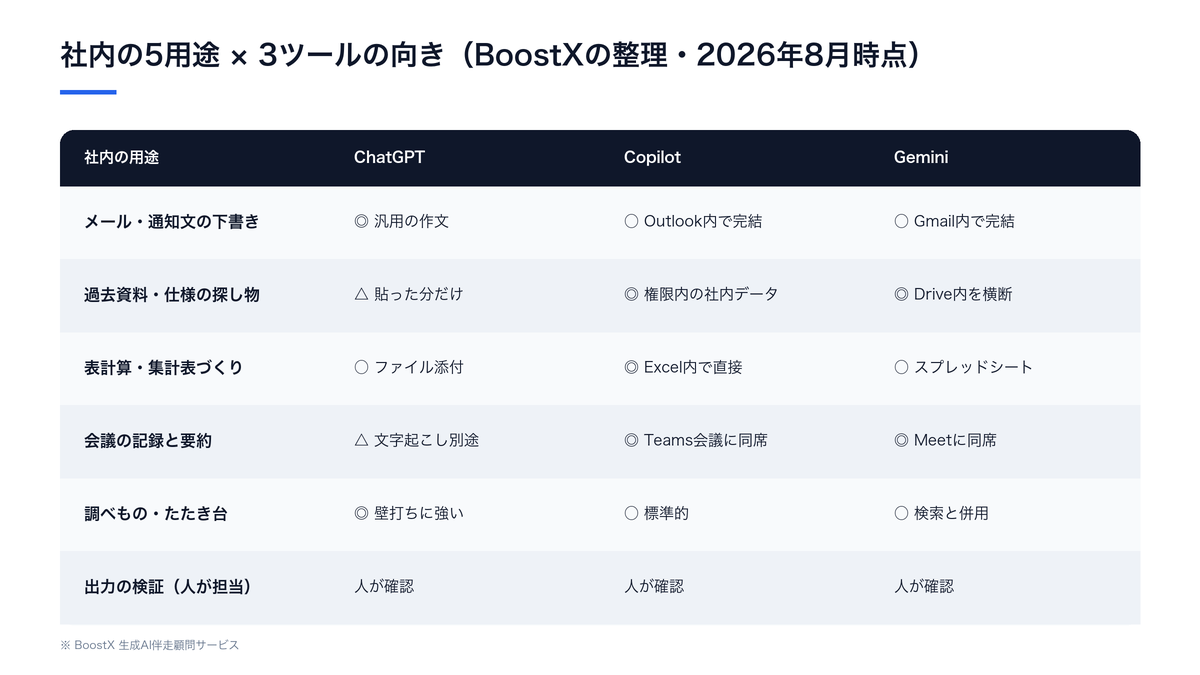 社内の5用途ごとに、ChatGPT・Microsoft Copilot・Geminiのどれが向くかを整理した比較表