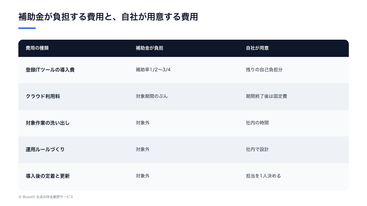 デジタル化・AI導入補助金で補助金が負担する費用と自社が用意する費用の比較