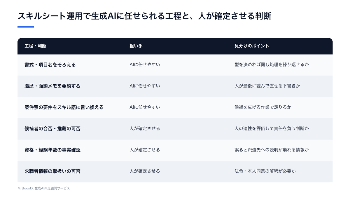 人材派遣のスキルシート運用で生成AIに任せられる3つの工程（そろえる・要約する・言い換える）と、人が確定させる3つの判断（合否・事実・法令）を分けて示した図