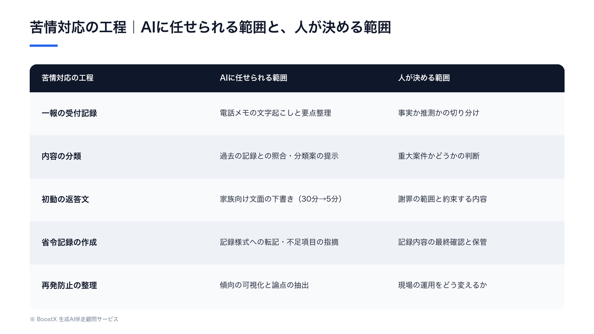 介護の苦情対応の工程ごとに、生成AIに任せられる範囲と人が決める範囲を整理した比較表