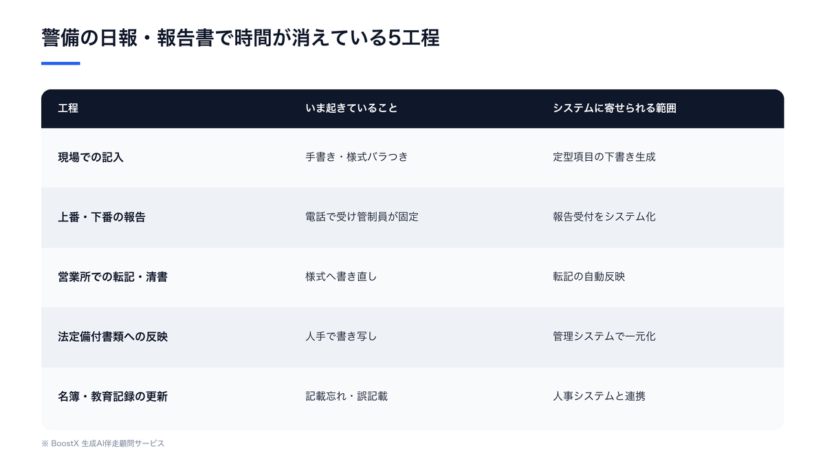 警備の日報・報告書で時間が消えている5工程と、AIに寄せられる範囲の図