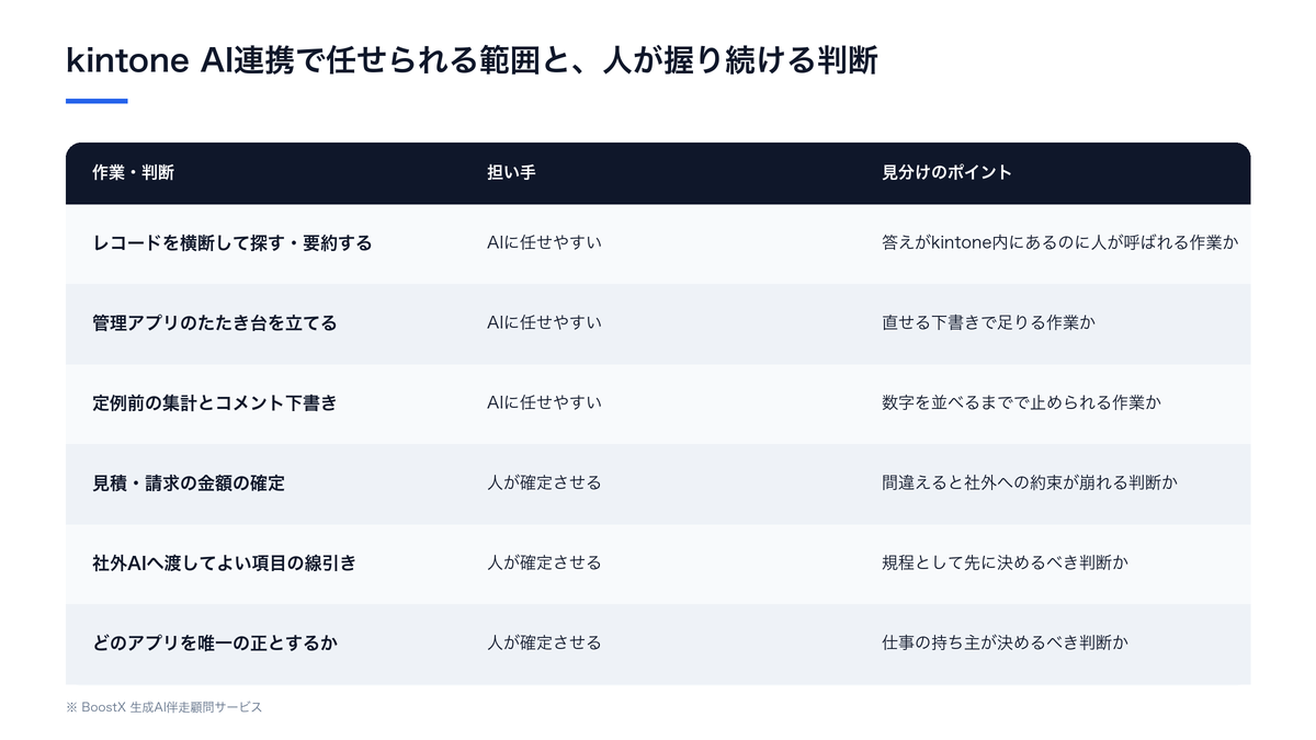 kintone AI連携でAIに任せやすい3つの型（探す・作る・まとめる）と、人が確定させ続ける3つの判断（金額の確定、社外への情報の出し方、どのアプリが正かの決定）を見分けのポイントつきで比較した表