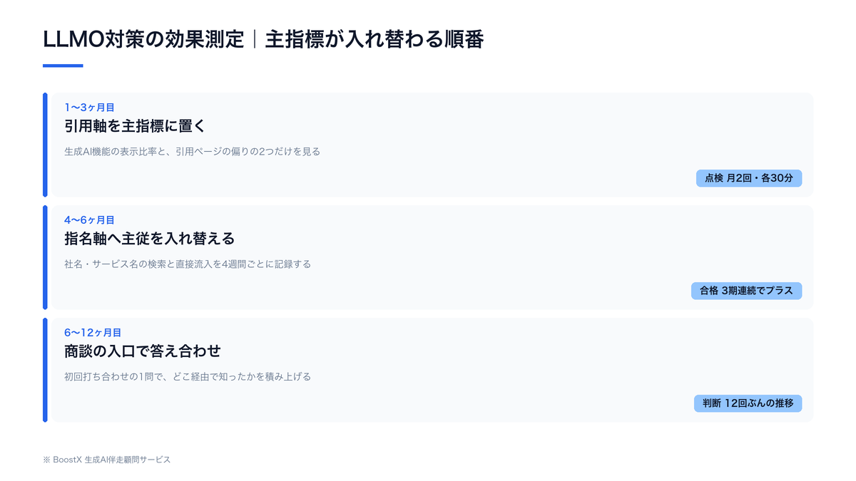 LLMO対策の効果測定で主指標が引用軸から指名軸へ入れ替わる順番を1〜3ヶ月目・4〜6ヶ月目・6〜12ヶ月目の3段階で示した図