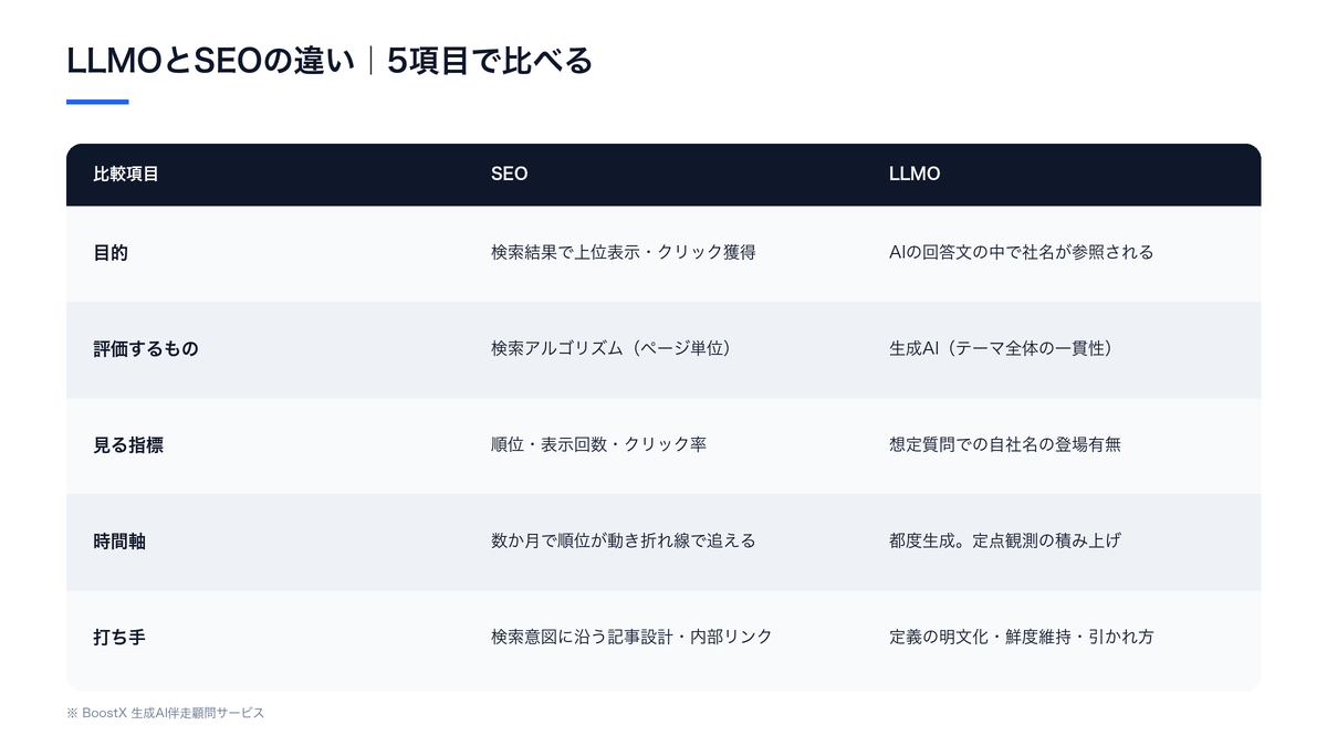 LLMOとSEOの違いを目的・評価するもの・見る指標・時間軸・打ち手の5項目で比較した表