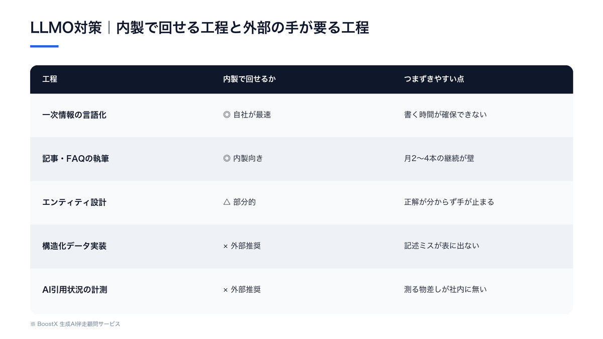 LLMO対策の5工程を内製で回せるか外部推奨かで切り分けた比較図