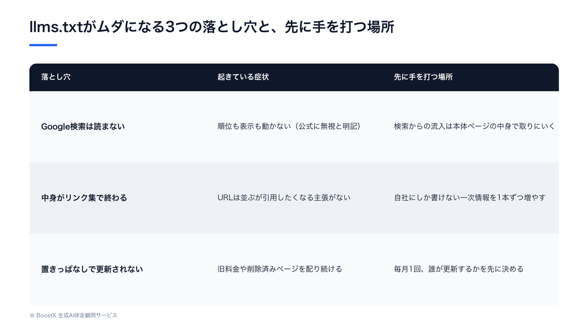llms.txtを設置しても効果が出ない3つの落とし穴——Google検索が読まないこと、中身がリンク集で終わっていて引用したくなる主張がないこと、置きっぱなしで本体サイトと情報が食い違い古い内容を配り続けること——を、起きている症状と先に手を打つべき場所と並べて整理した比較表