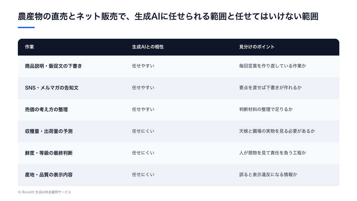 直売所とネット販売で売れる条件の違い、および生成AIが担える範囲と担えない範囲を整理した図
