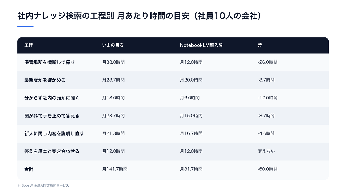 社内ナレッジ検索の6工程について、社員10人の会社での現状の月あたり時間の目安とNotebookLM導入後の目安を比較した表