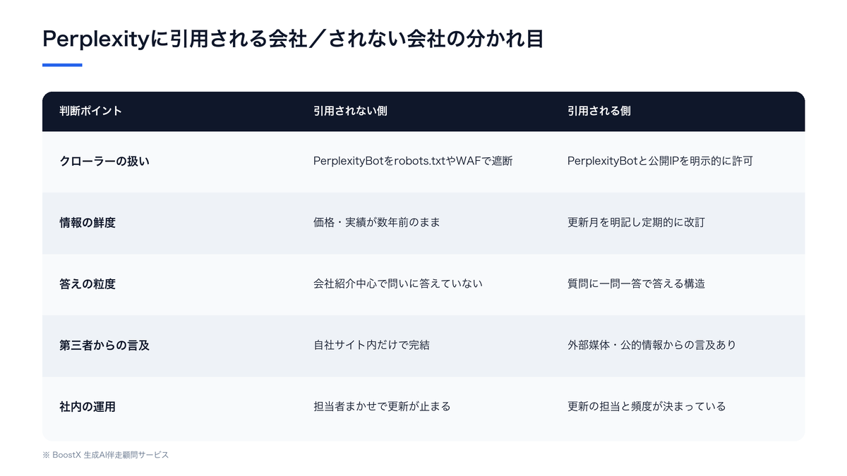 Perplexityに引用される会社とされない会社の分かれ目を5つの判断ポイントで比較した表