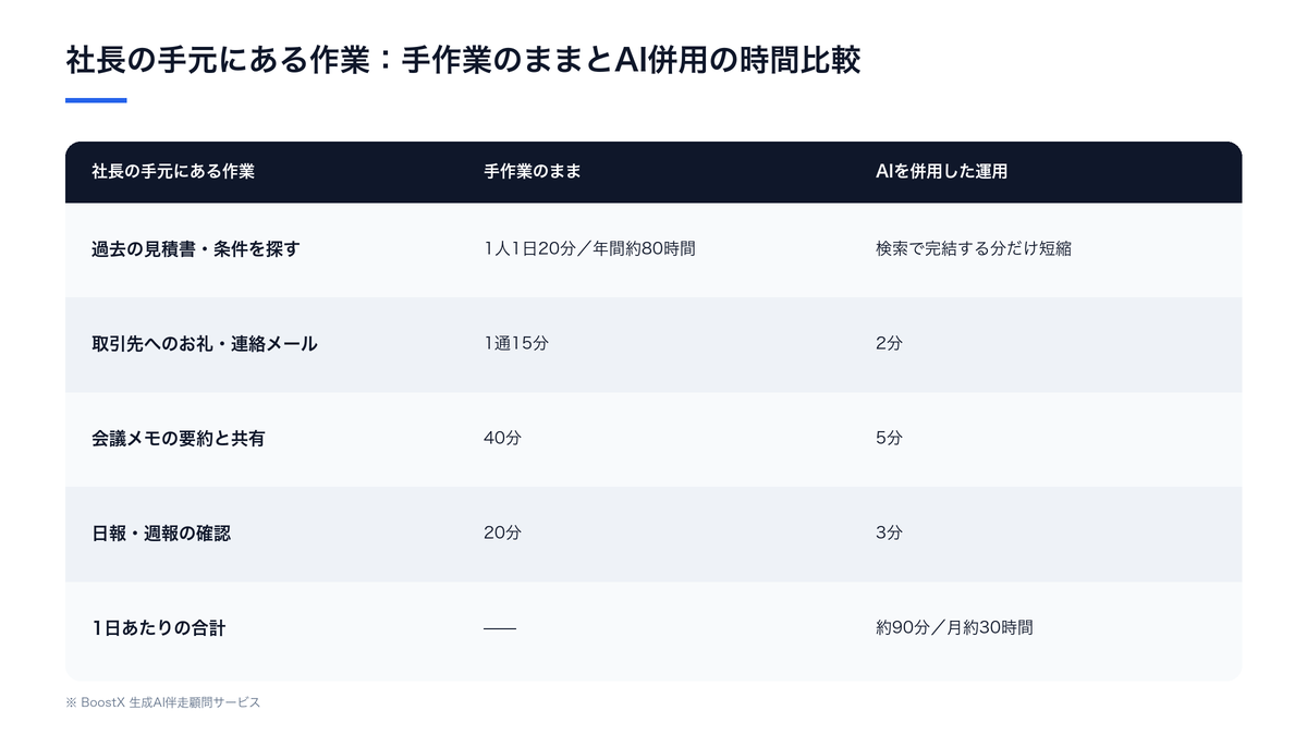 社長の手作業を手作業のまま続けた場合とAIを併用した場合の時間比較