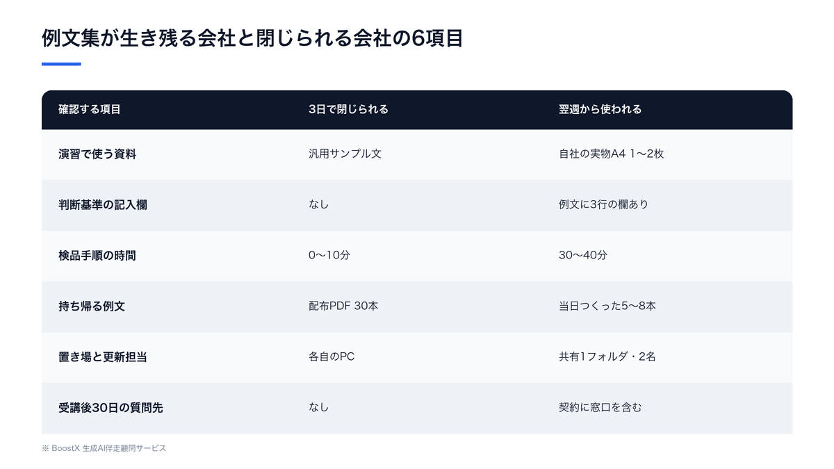 プロンプト研修の例文集が翌週から使われる会社と3日で閉じられる会社の6項目の比較表