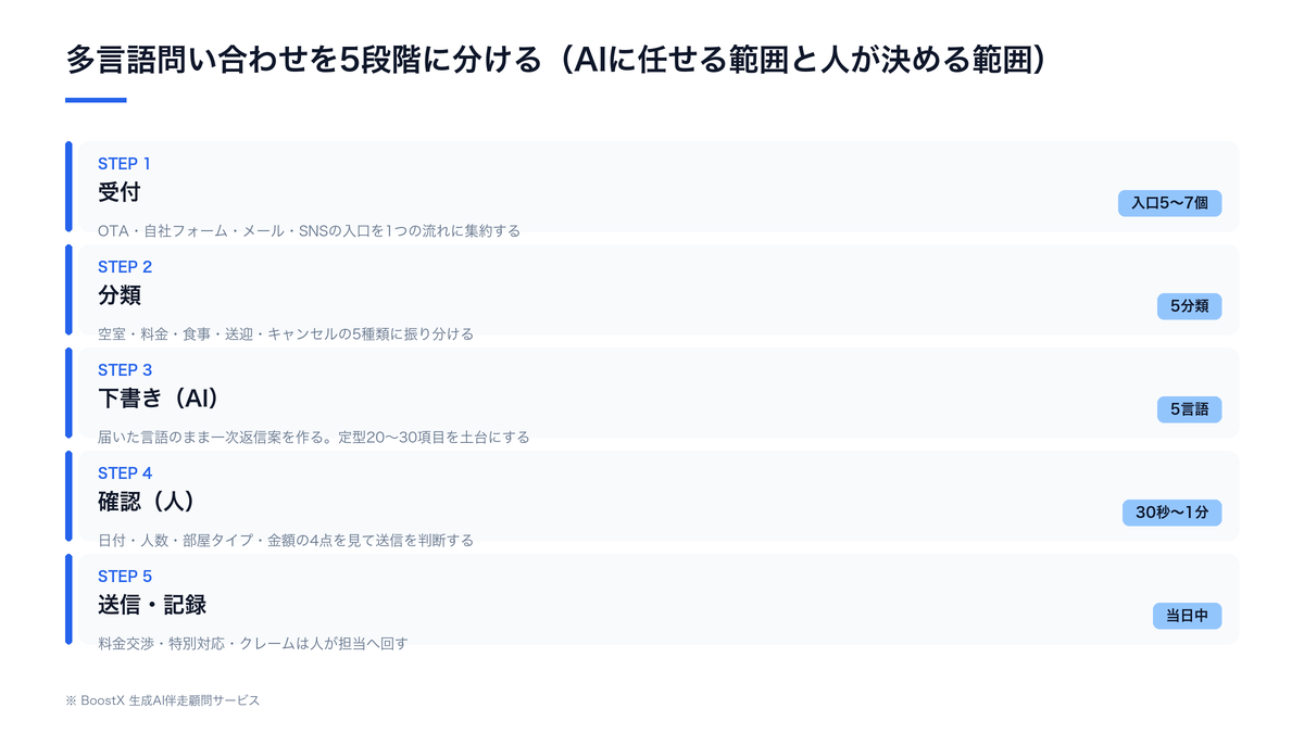 旅館の多言語問い合わせを生成AIで一次返信まで整える流れの図。受付から分類、下書き、人の確認、送信までの5段階を示している