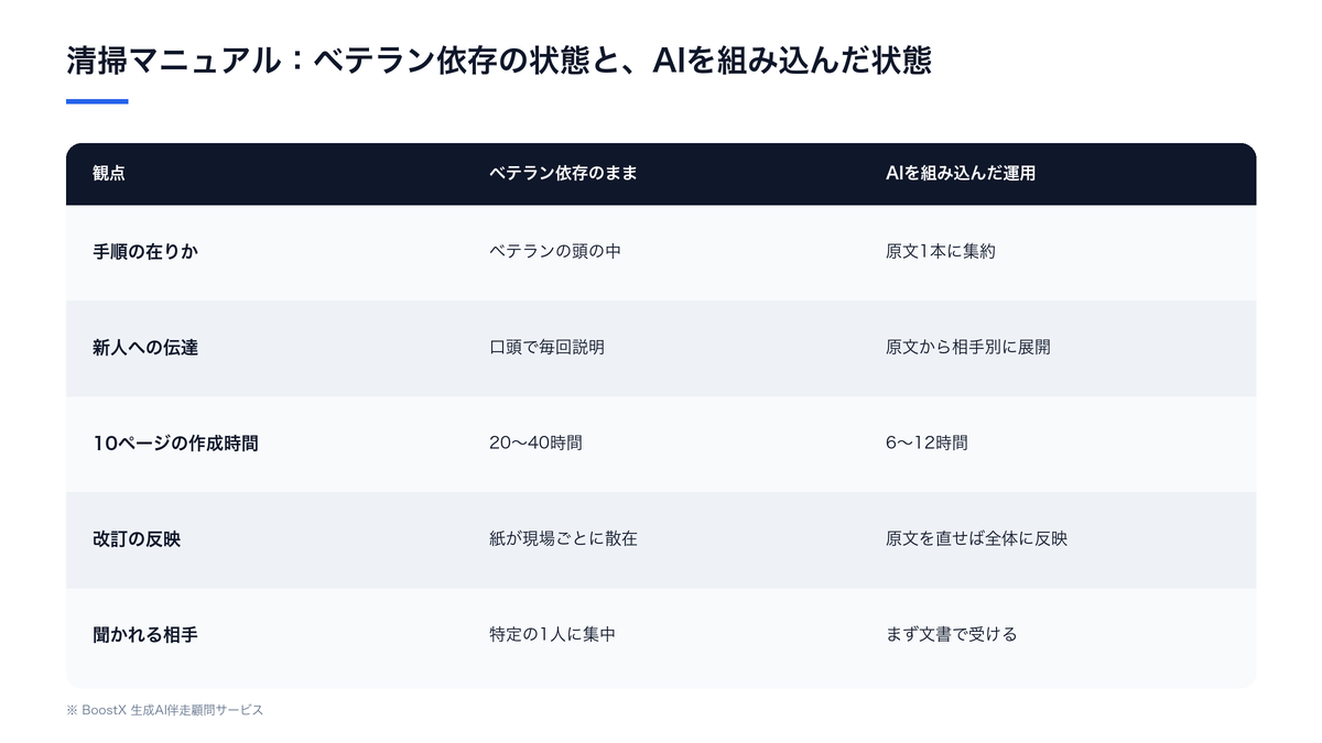 清掃マニュアルがベテラン依存のままの状態と、AIを組み込んだ運用を比較した表