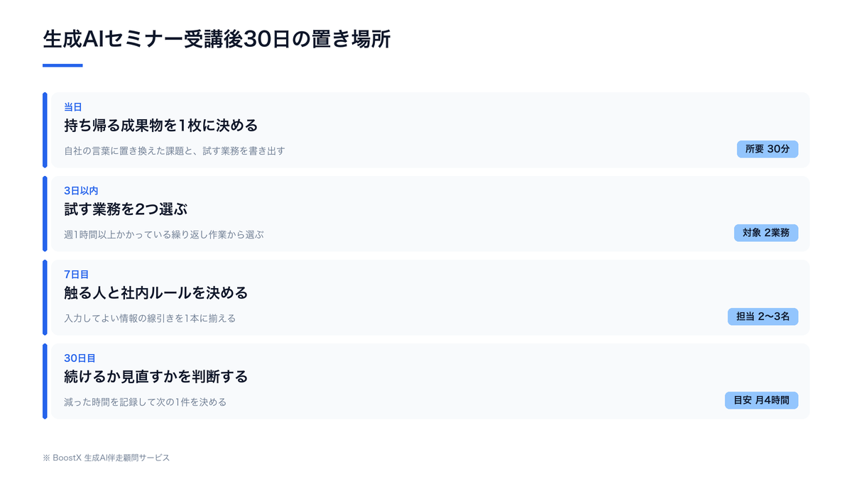 生成AIセミナー受講後30日の置き場所を当日・3日以内・7日目・30日目の4段階で示した図