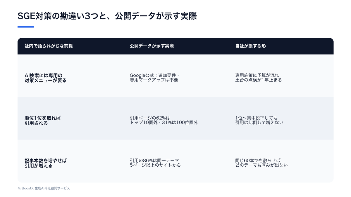 SGE対策で自社が損する勘違い3つと、Google公式・公開調査が示す実際のデータの比較表