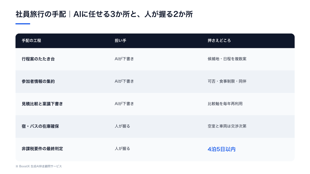 社員旅行の手配工程を、AIが担える3か所(行程案のたたき台・参加者情報の集約・見積比較と稟議下書き)と、人が握る2か所(宿やバスの在庫確保・非課税要件の最終判定)に分けて示した図