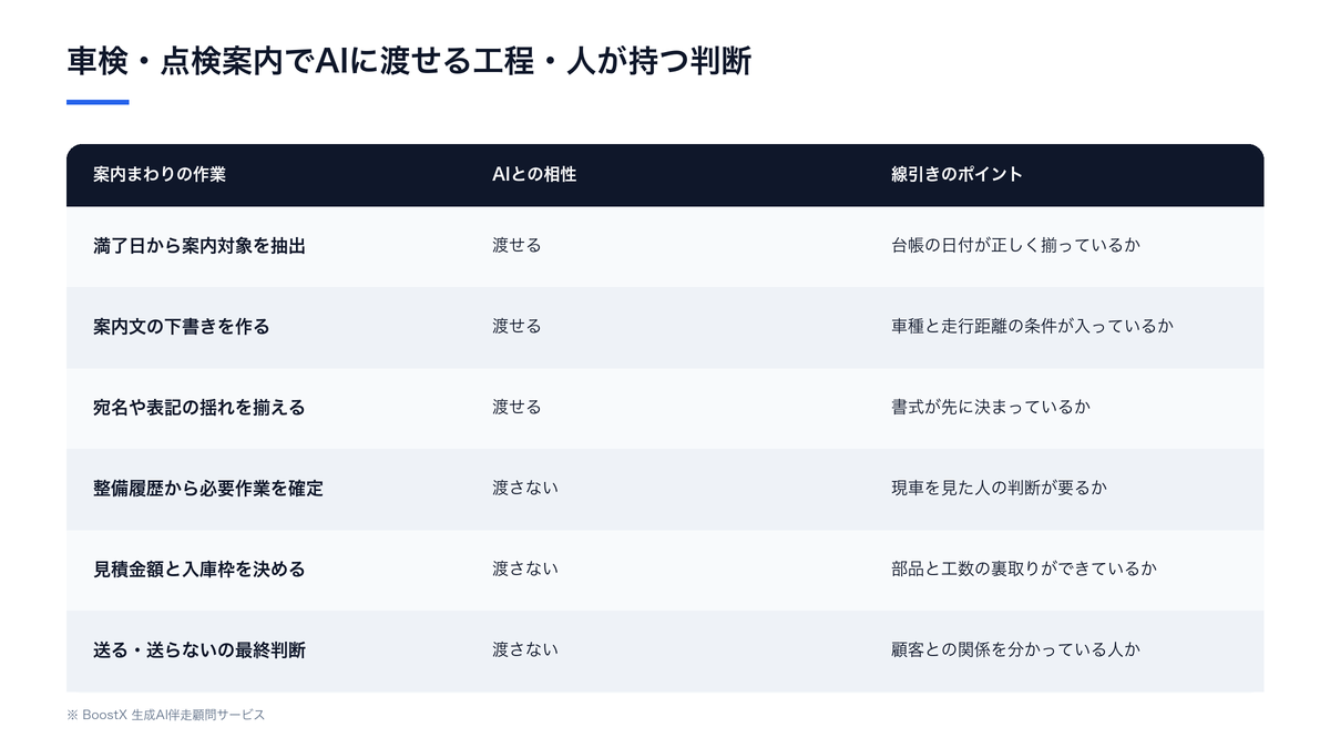 車検・点検案内で、AIに渡せる工程と整備工場の人が持つべき判断を線引きした比較表