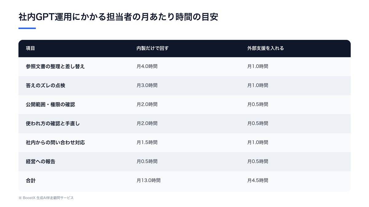 社内GPTの運用にかかる担当者の月あたり時間を、内製だけで回す場合と外部支援を入れる場合で6項目比較した表