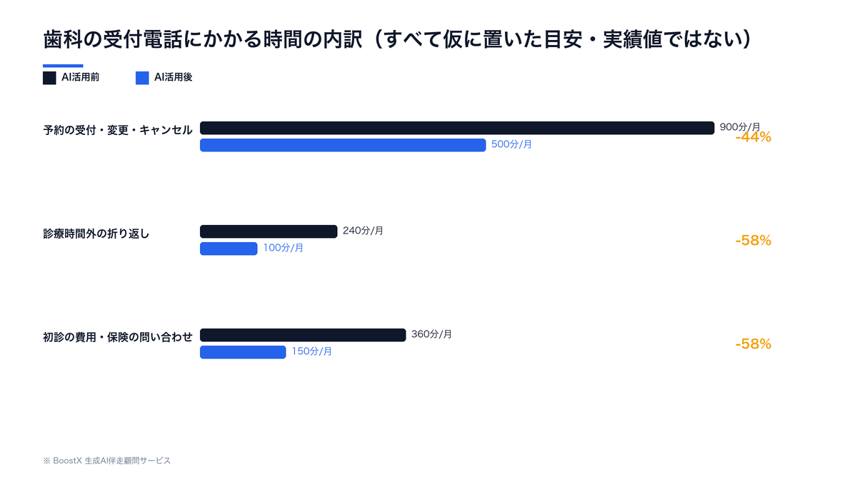 歯科医院の受付電話にかかる月あたり時間を、予約の受付・変更・キャンセル、診療時間外の折り返し、初診の費用や保険の問い合わせの3つに分けて、AI活用前後で仮定計算により比較した横棒グラフ