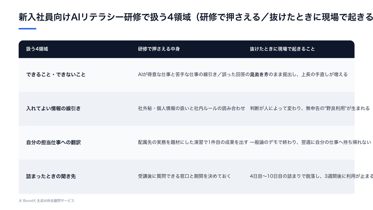 新入社員向けAIリテラシー研修で扱う4領域と、扱わなかった場合に現場で起きることを並べた比較表