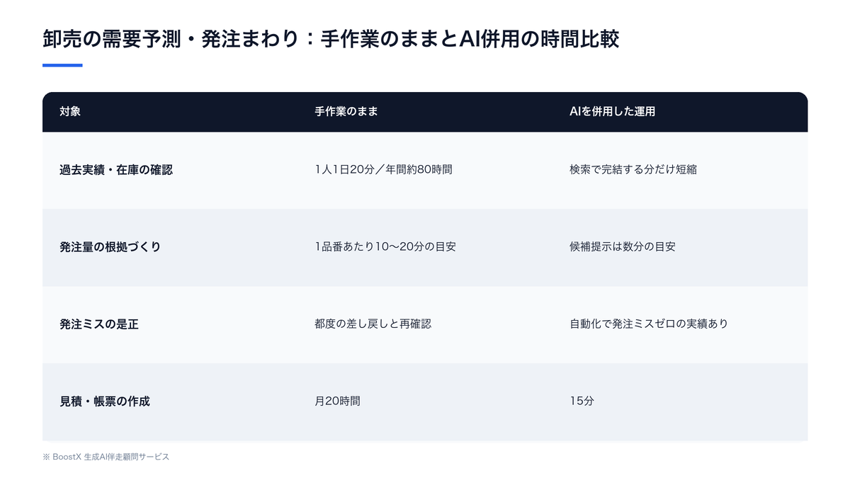 卸売の需要予測・発注を手作業のまま続けた場合とAIを併用した場合の時間比較