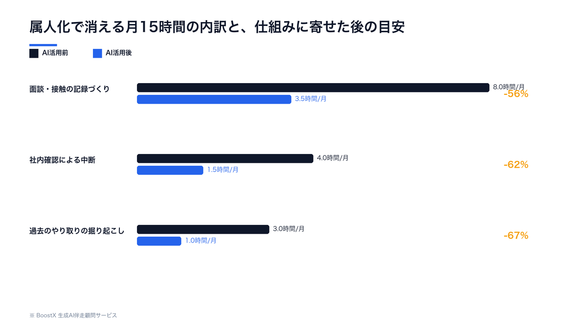 保険代理店の属人化で消える月15時間の内訳と、仕組みに寄せた後の目安